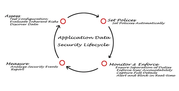 Lebenszyklus der Anwendungsdatensicherheit — Stockfoto